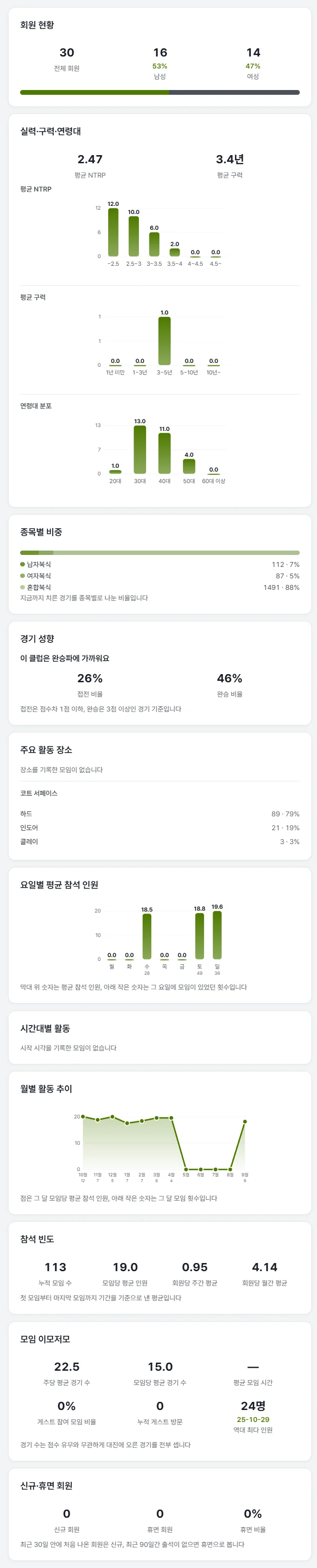 회원 현황, 실력·구력·연령대, 요일별 참석 인원, 월별 활동 추이 등 클럽 통계 화면