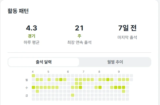 활동 패턴