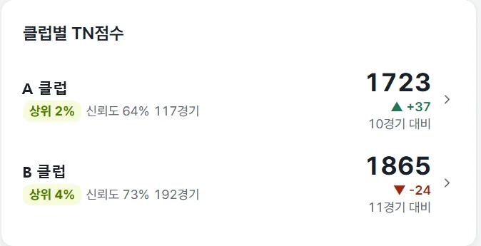 클럽별 TN 점수