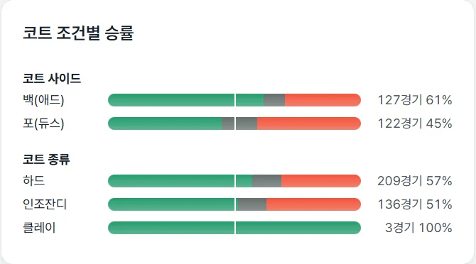 코트 조건별 승률