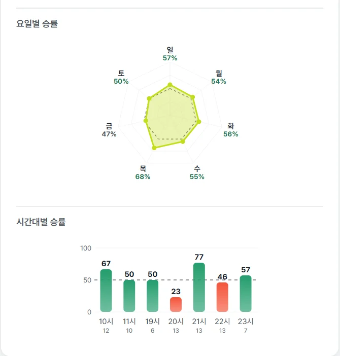 요일 · 시간대별 승률