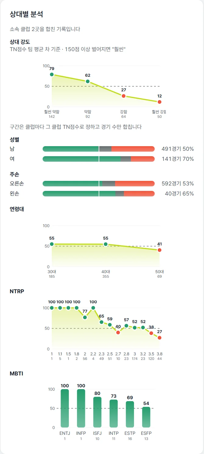 상대별 분석