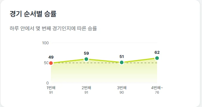 경기 순서별 승률