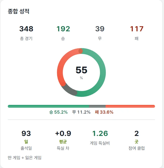 종합 성적