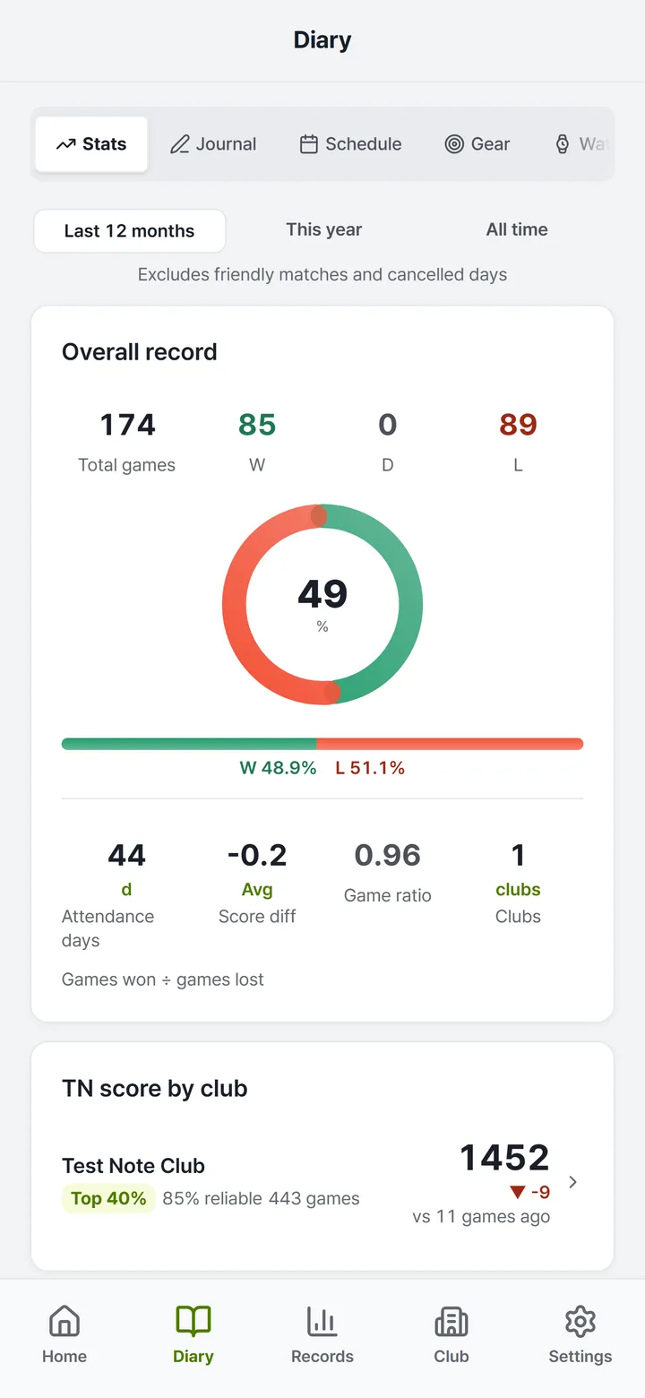 Overall record, win rate and TN score