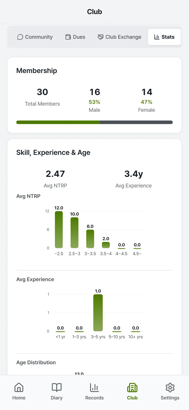 Club stats: membership, skill, experience and age