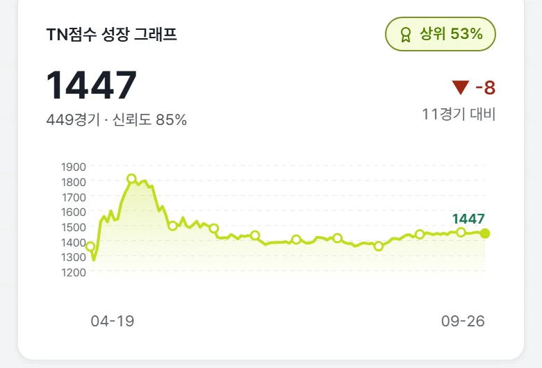 TN 점수