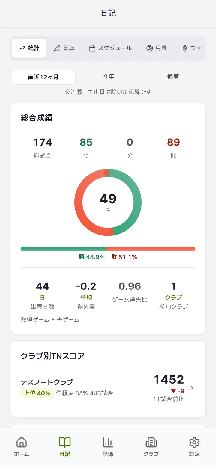 通算成績・勝率・TNスコア