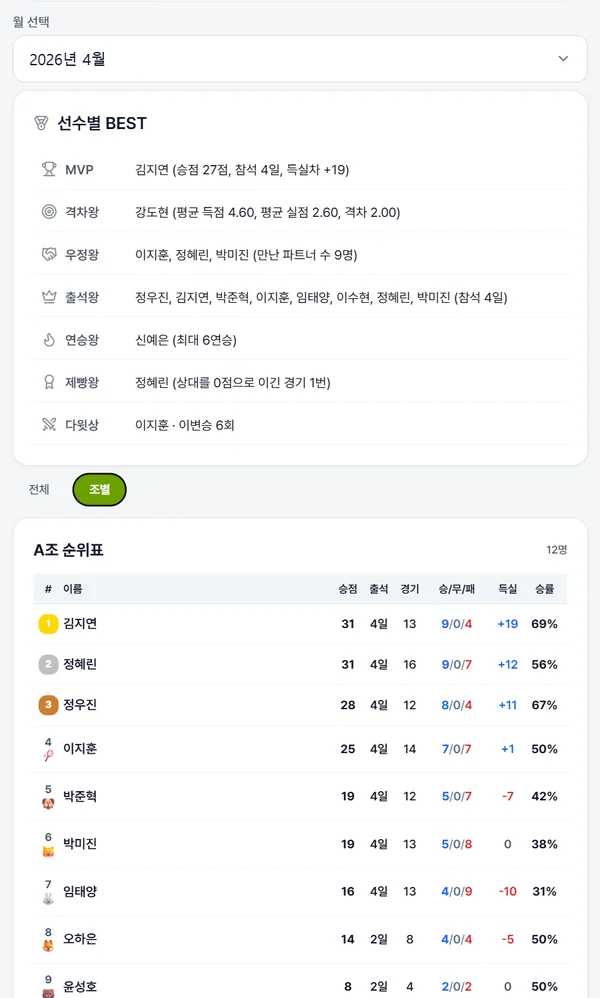 월간 선수별 BEST와 조별 순위표